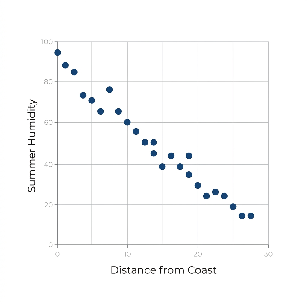 We have a scatter plot showing the distance from the coast on the horizontal axis and summer humidity on the vertical axis.