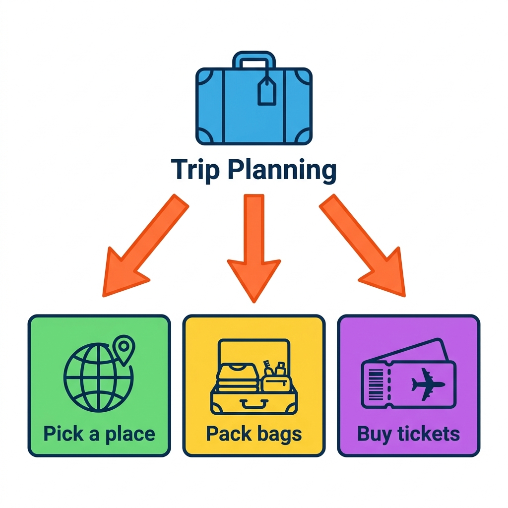Planning a trip is another way to use decomposition. You can break it into sub-tasks: pick a place, pack your bags, and buy.