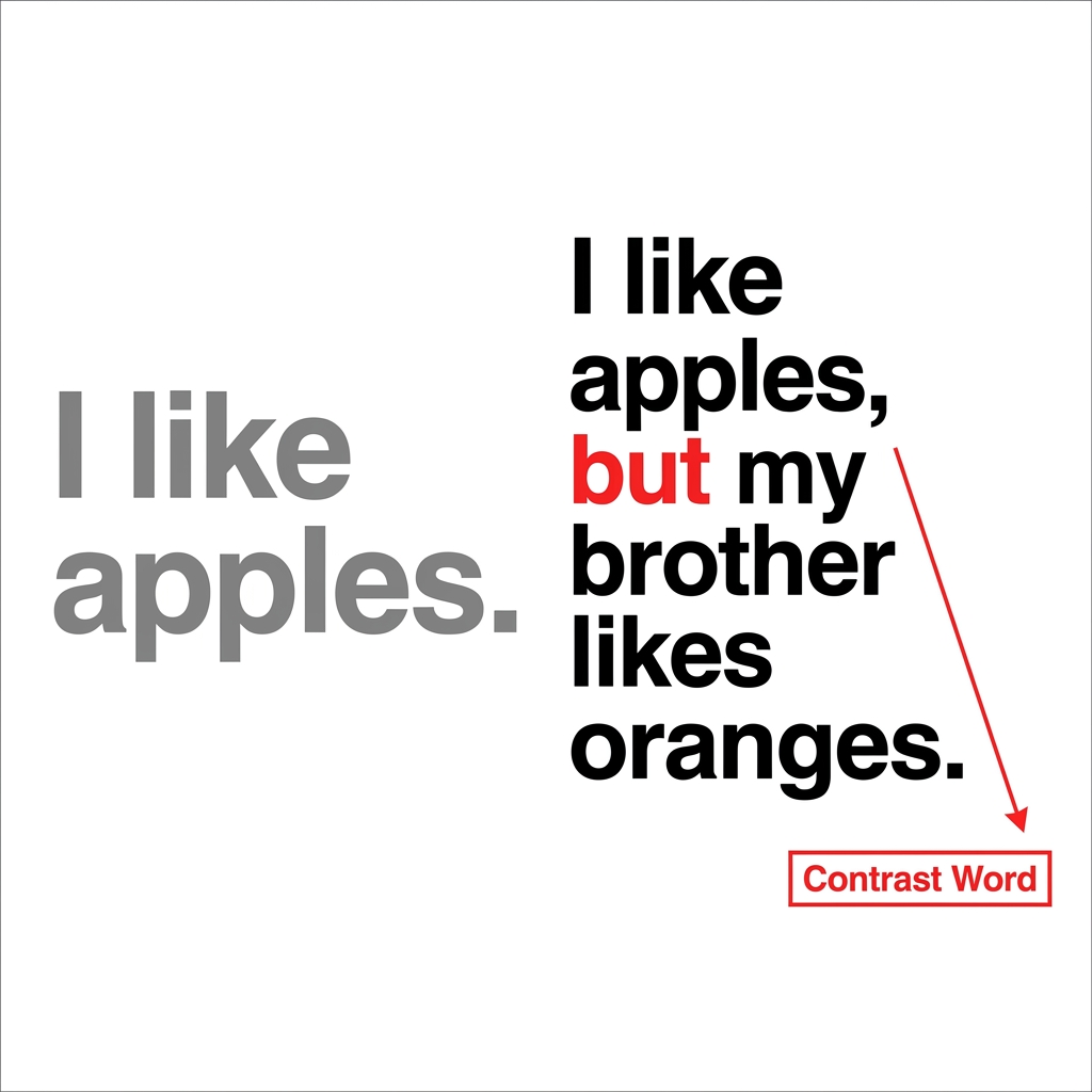 Another non-example is saying, 'I like apples.' This is just an opinion. To make it a contrast, you could say, 'I like.