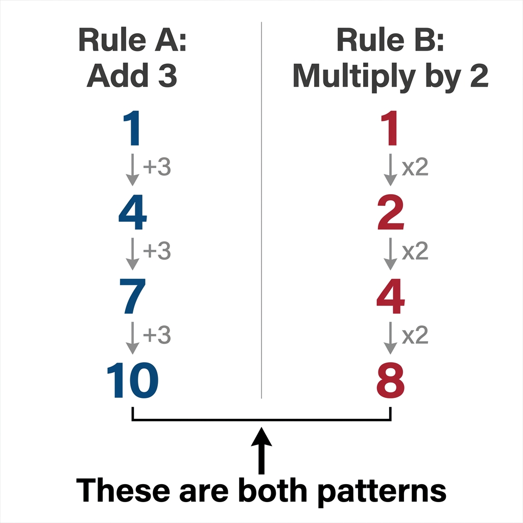 Compare two rules starting at 1. Rule A: add 3. Rule B: multiply by 2. Rule A gives 1, 4, 7, 10. Rule B gives 1, 2, 4, 8.