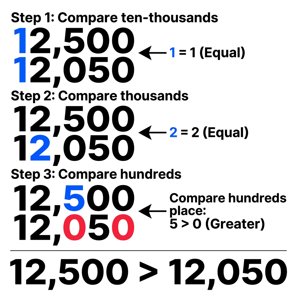 We want to compare 12,500 and 12,050. Let's find which is greater by checking the ten-thousands, thousands, and hundreds.