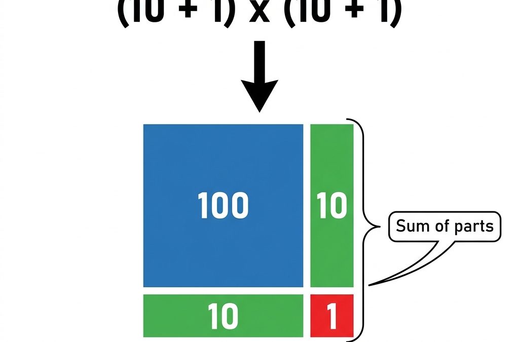 Teaching 4th Grade Mathematics with Area Models