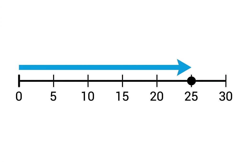 A second grade number line lesson for students who need it again