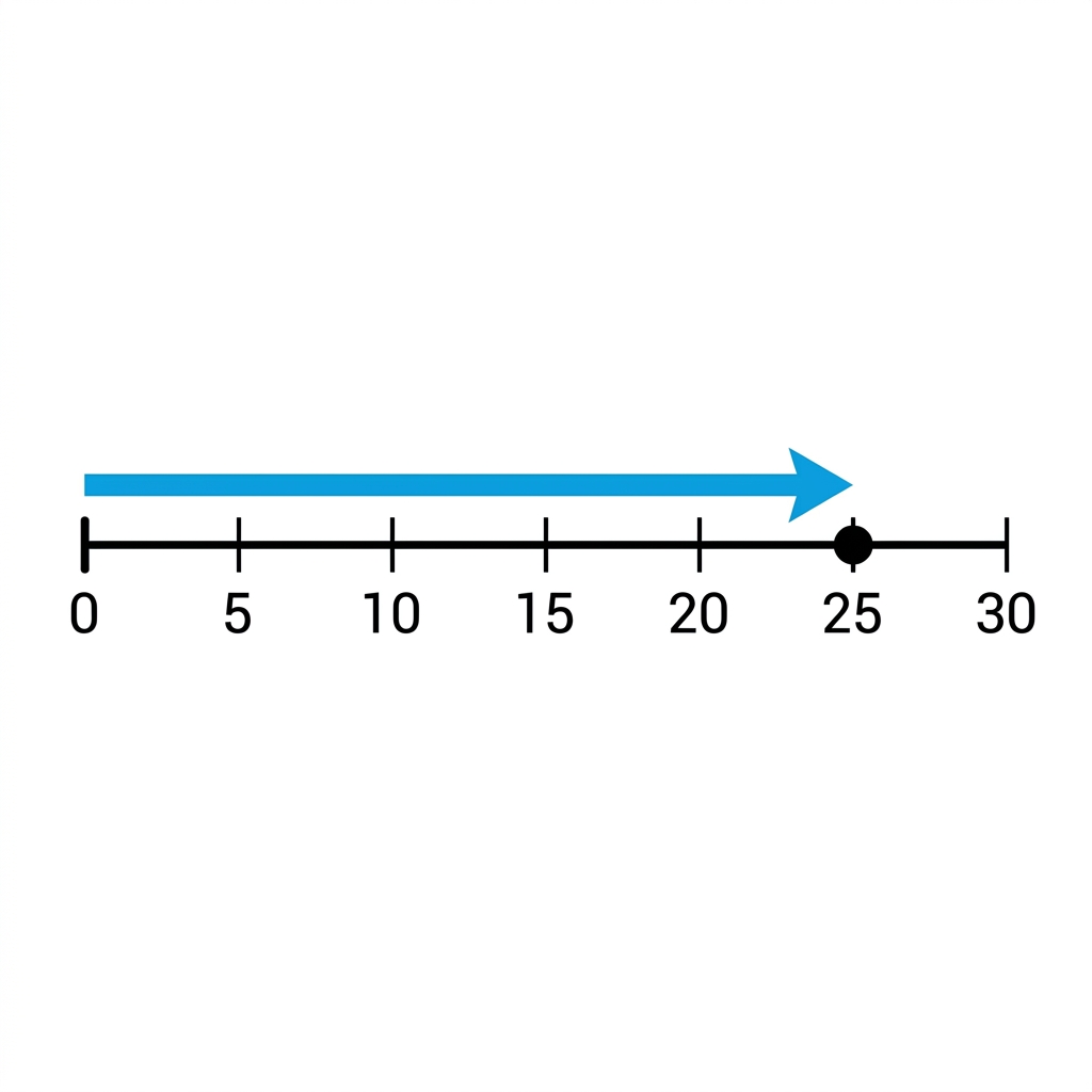 A number line with a point at 25 shows a length of 25 units from zero. We can also say this is a distance of 25.