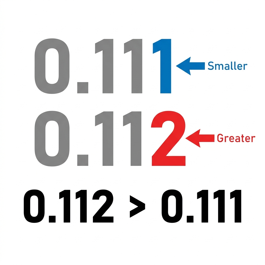 Another example is comparing 0.111 and 0.112. We see the tenths and hundredths are the same. Because 2 is greater than 1 in.