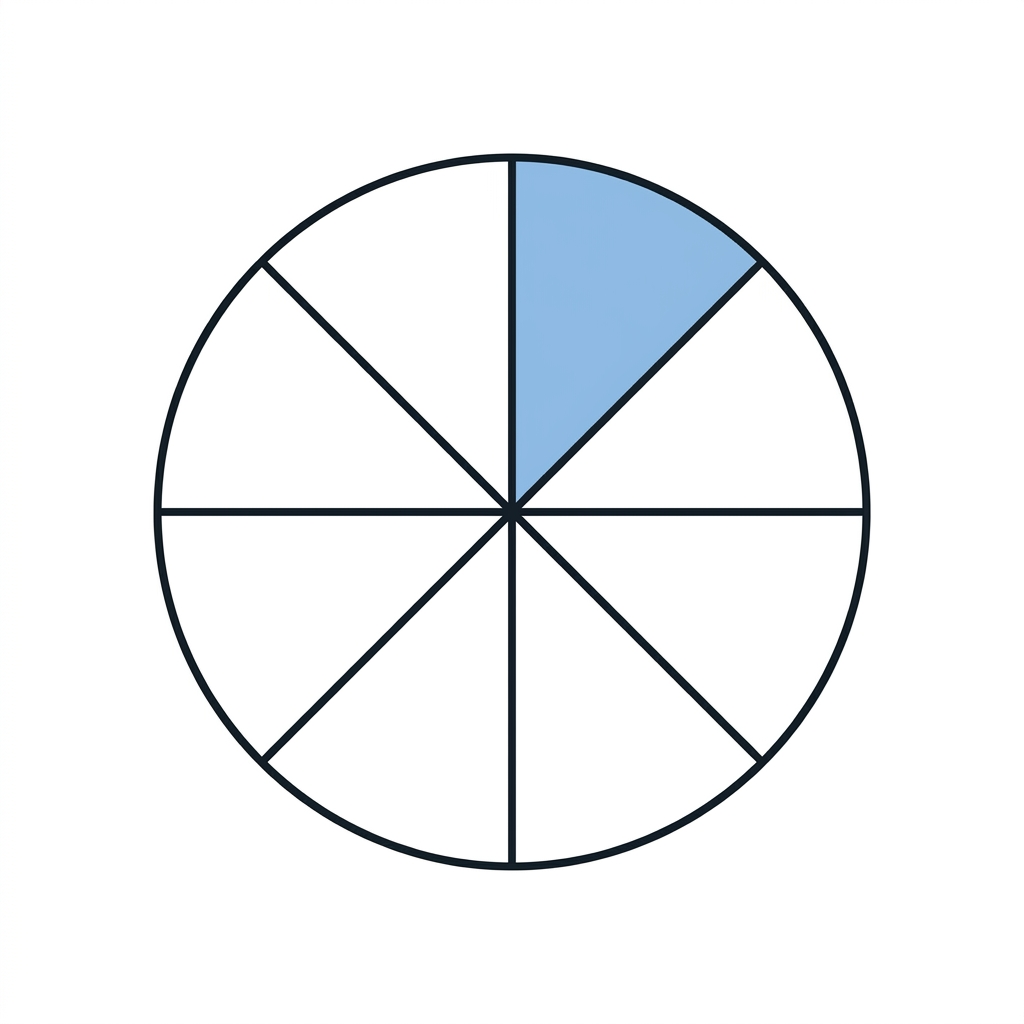 Here is a circle divided into 8 equal parts. Each part is one-eighth. We can say this is one-eighth of the whole, or we can.