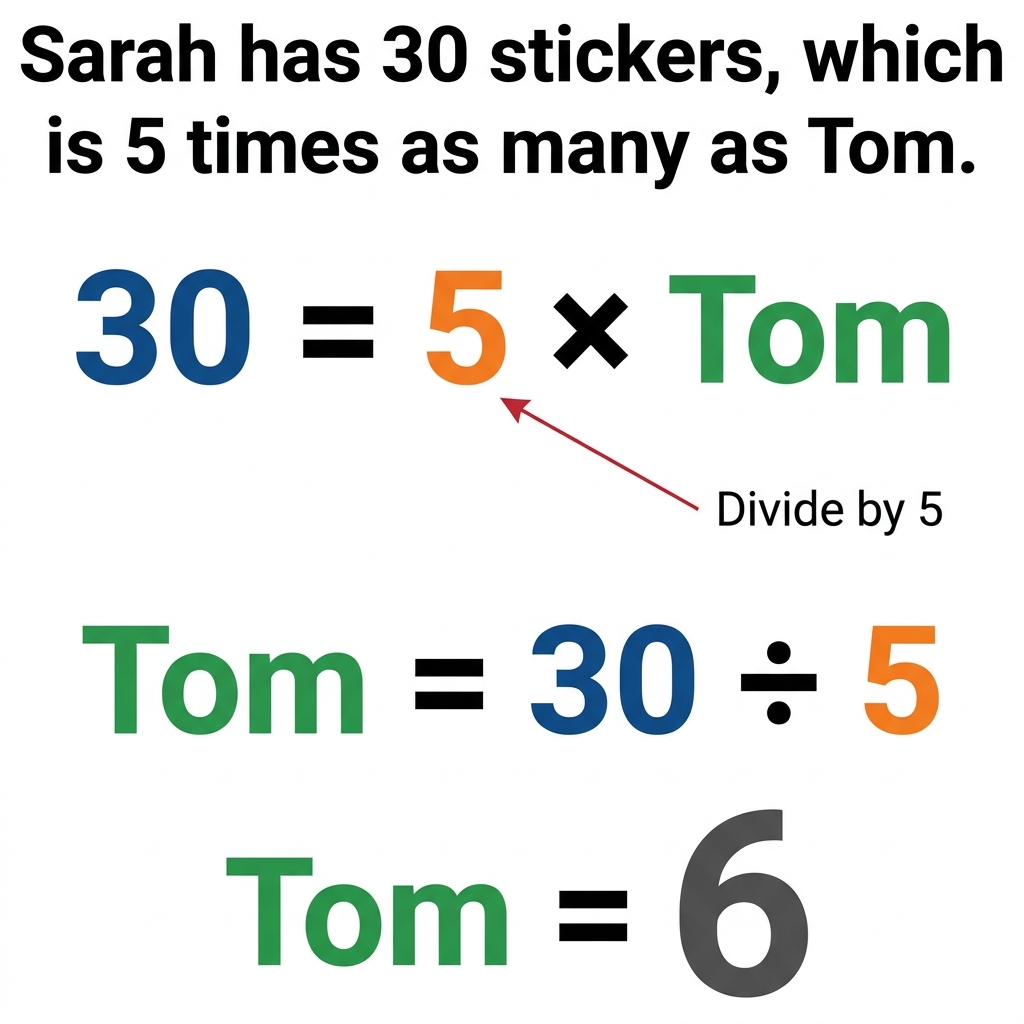 Sarah has 30 stickers, which is 5 times as many as Tom. Let's figure out how many stickers Tom has by using the equation 30.