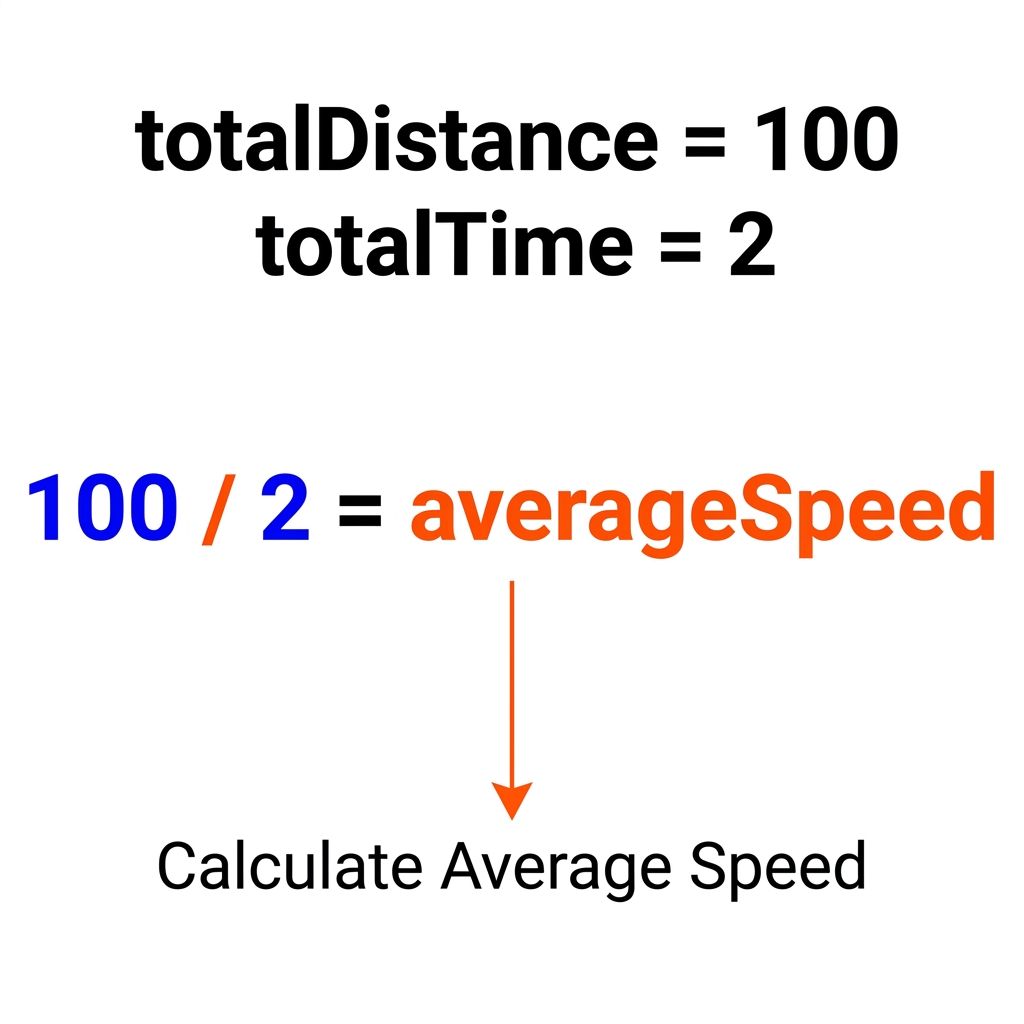 In a navigation app, we have totalDistance set to 100 and totalTime set to 2. To find the average speed, we divide.