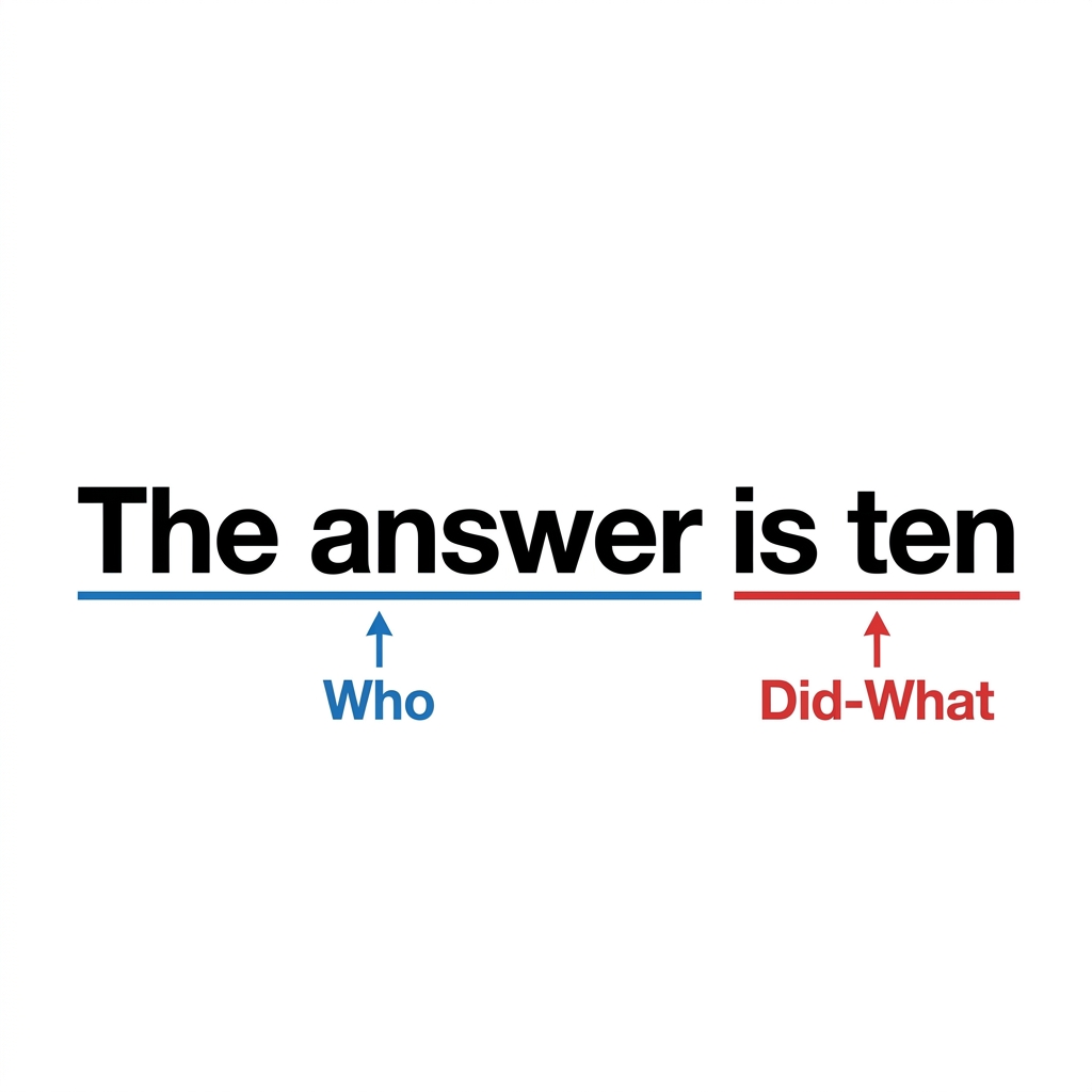 In math class, you might see a problem that says, 'The answer is ten.' This is a complete sentence because it tells us the.