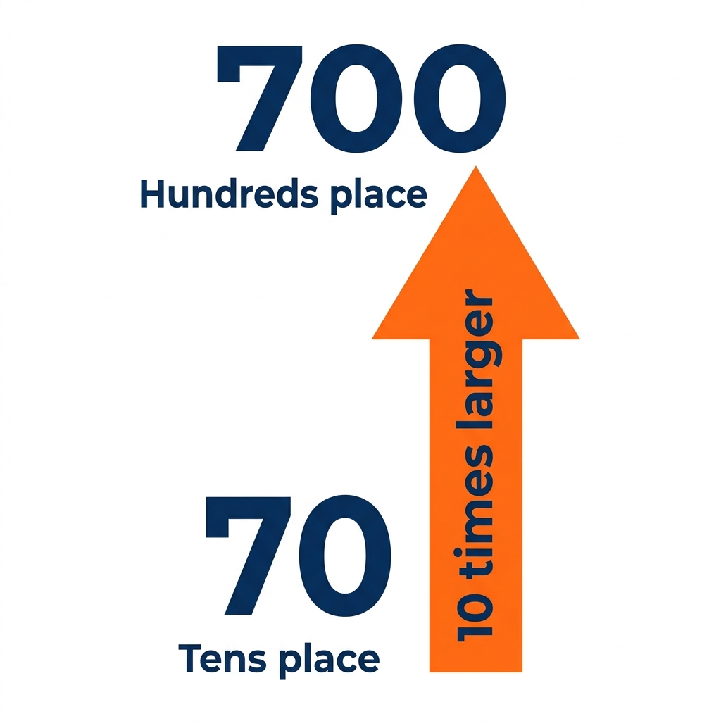 We have 700 and 70. Let's figure out how many times larger 700 is than 70. We know that 700 is in the hundreds place and 70.