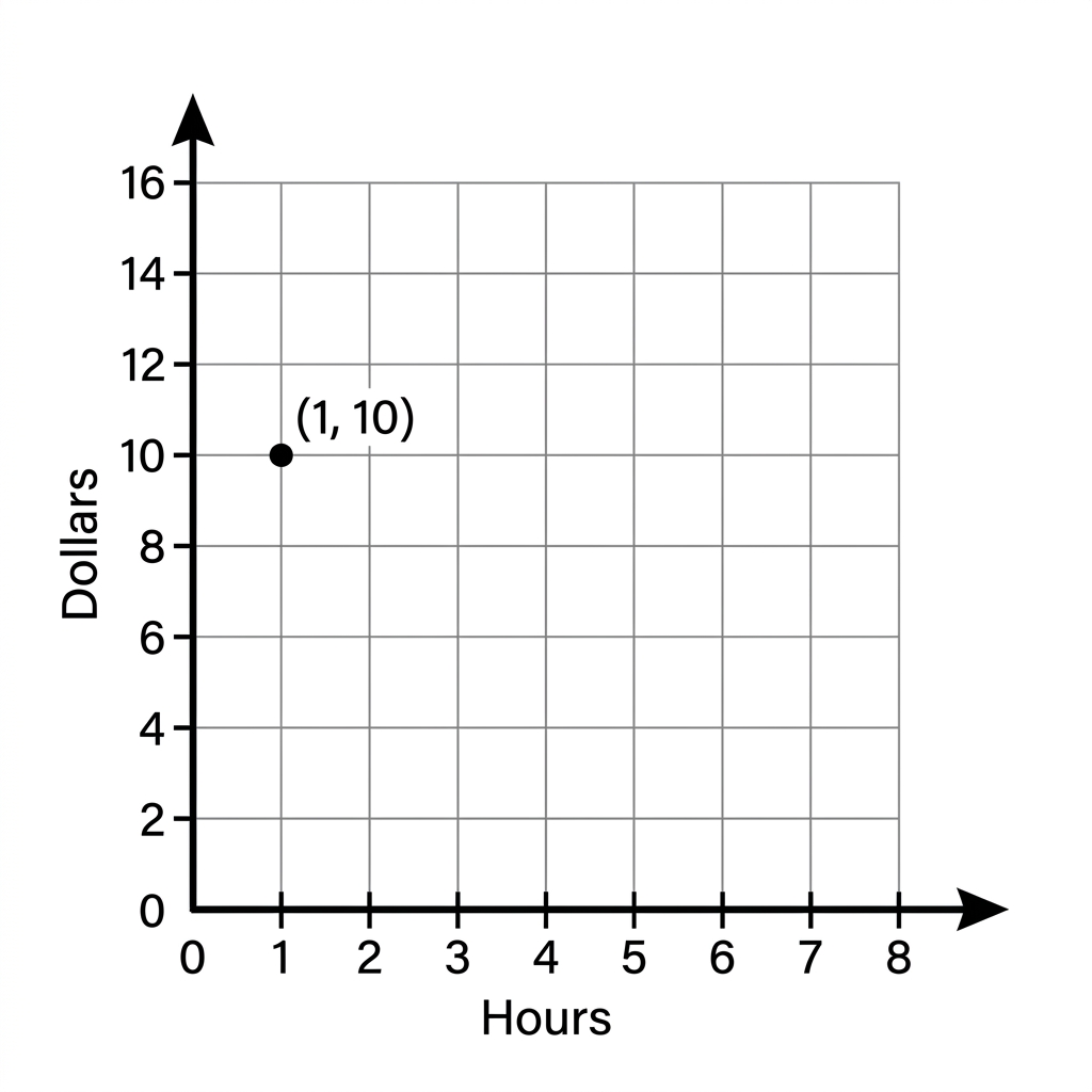 A coordinate plane is a flat surface formed by two number lines that cross at a right angle. We can use it to plot data by.