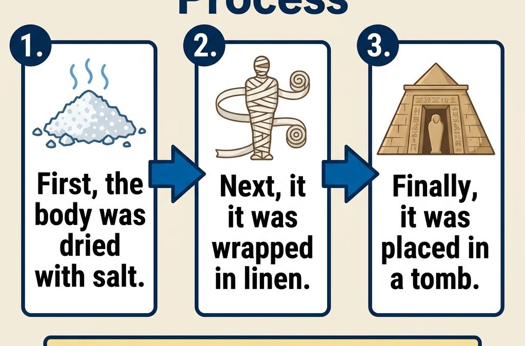7th Grade ELA Lesson on Identifying Historical Text Structures